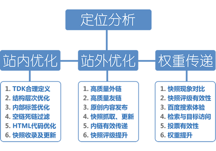 seo优化专员